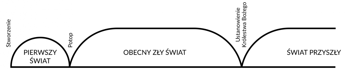 „Trzy światy” w Boskim Planie